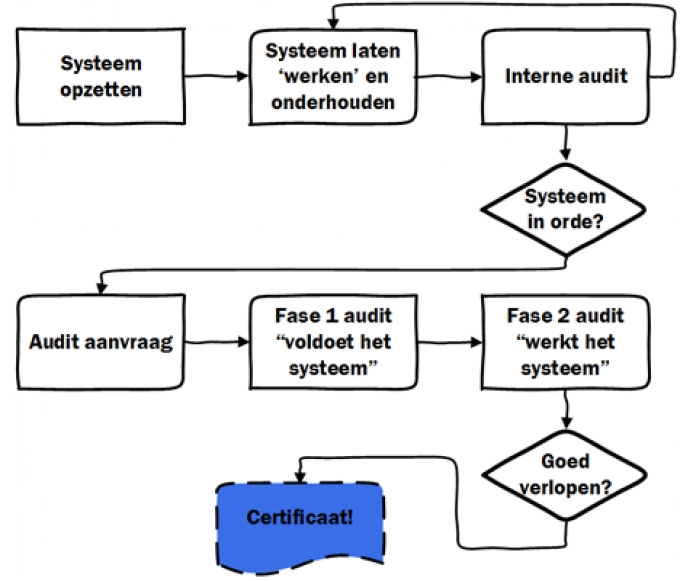 Certify